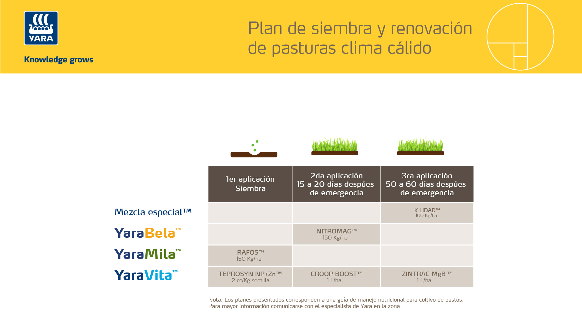 Plan nutricional para siembra - Clima calido