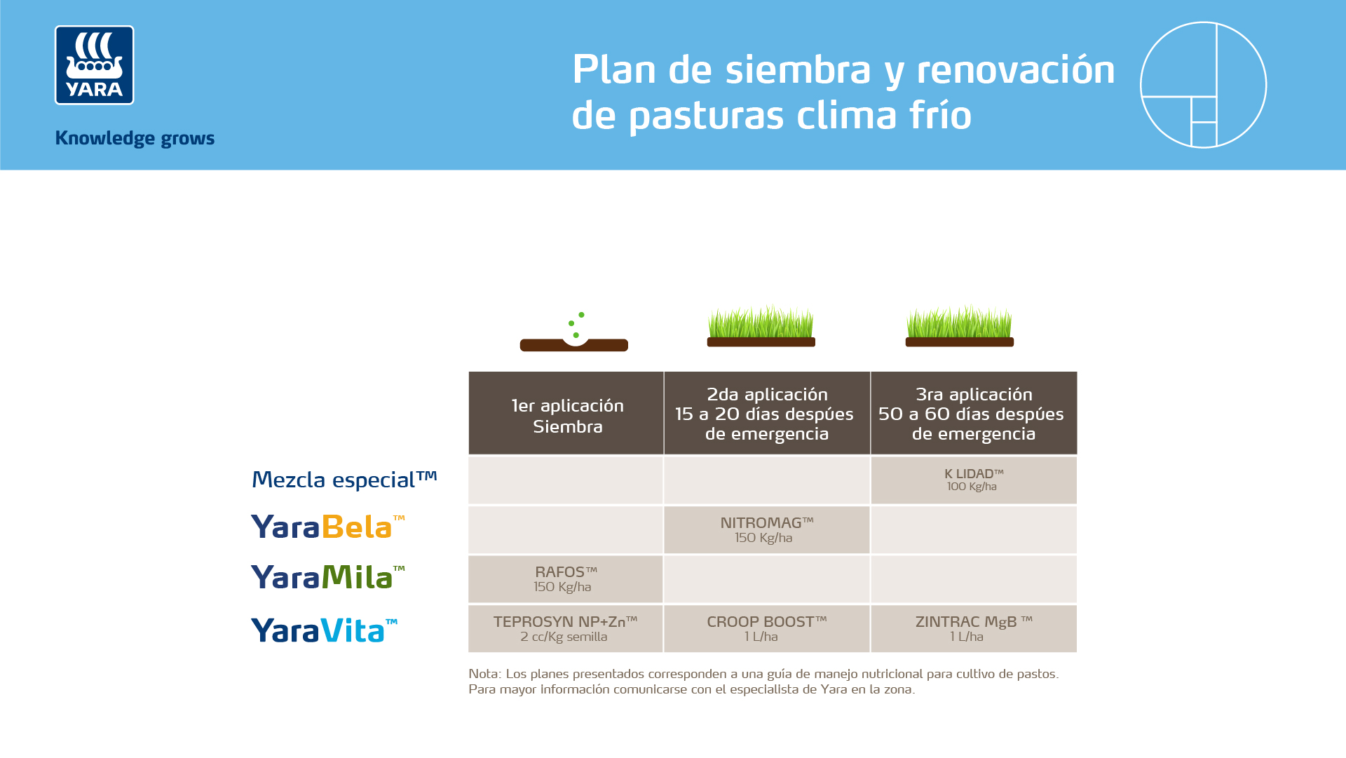 Plan nutricional para siembra - Clima frio
