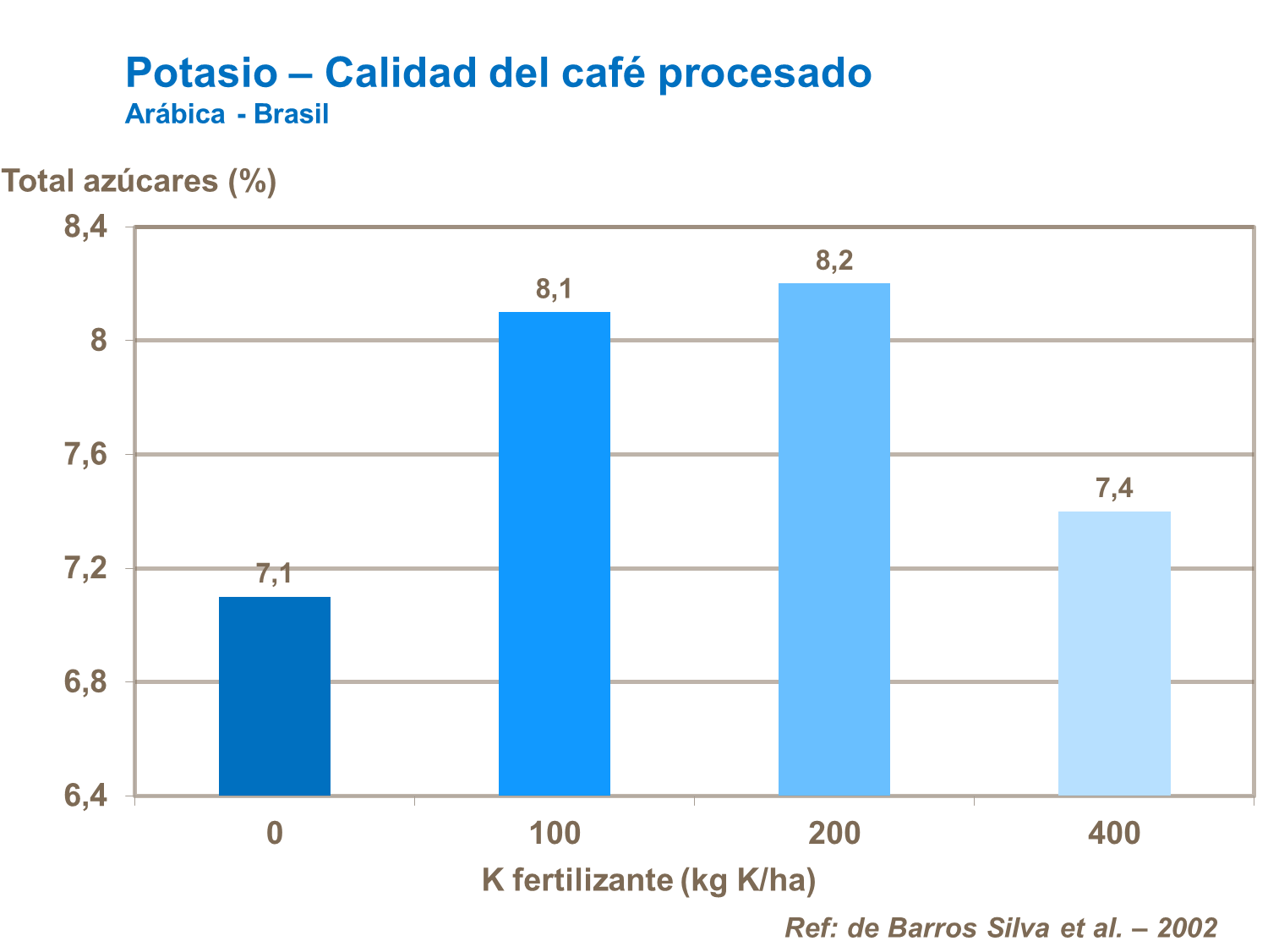 Potasio y la calidad del café procesado