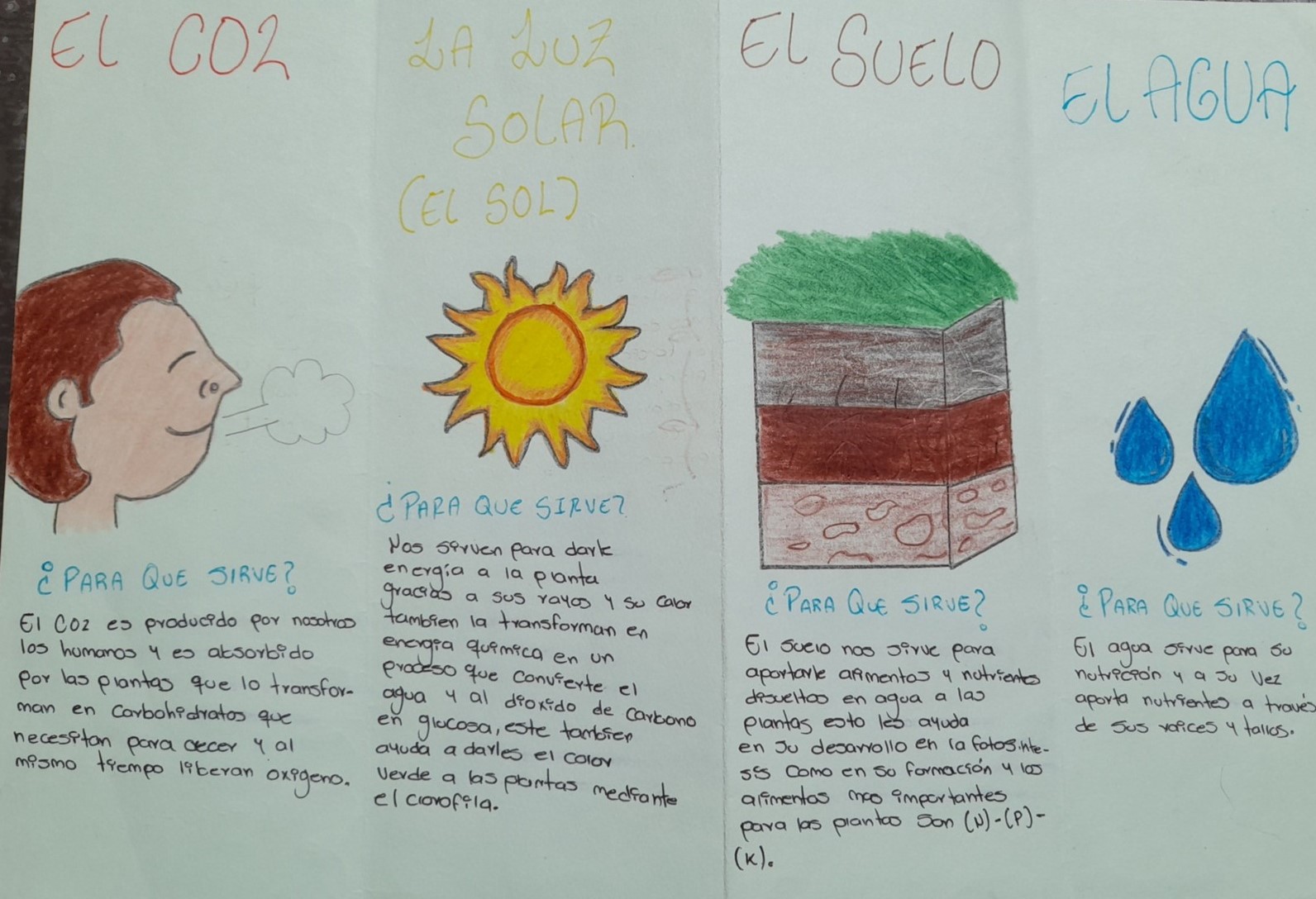 Dibujo de Juan David sobre el suelo, el agua y el CO2