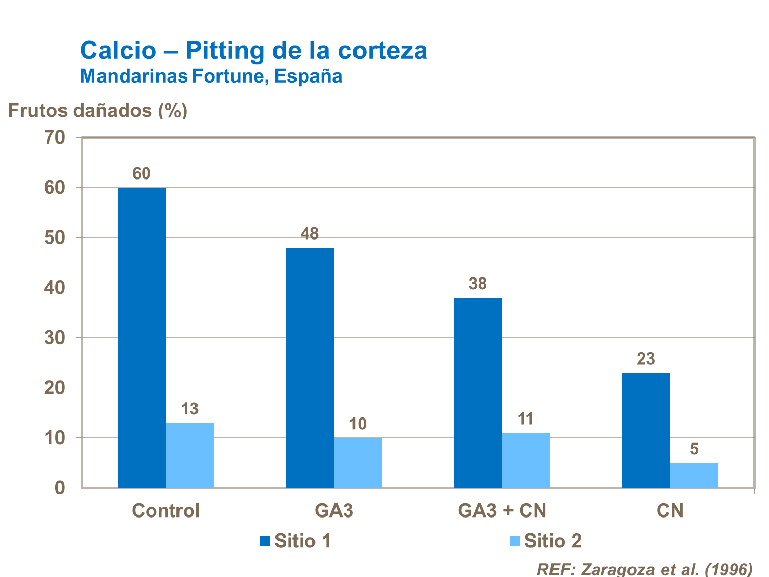 Calcio y el efecto en pitting de la corteza