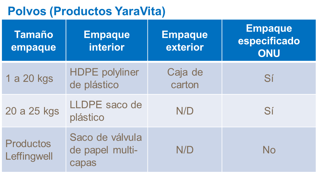 Envases de productos YaraVita en polvo