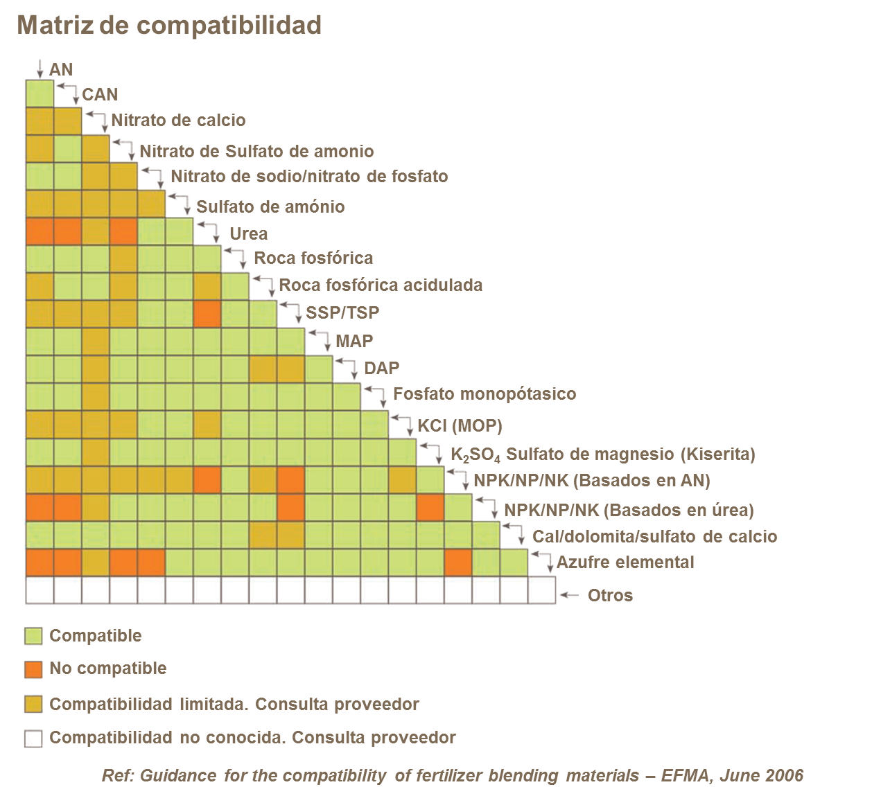 Compatibilidad de fertilizantes