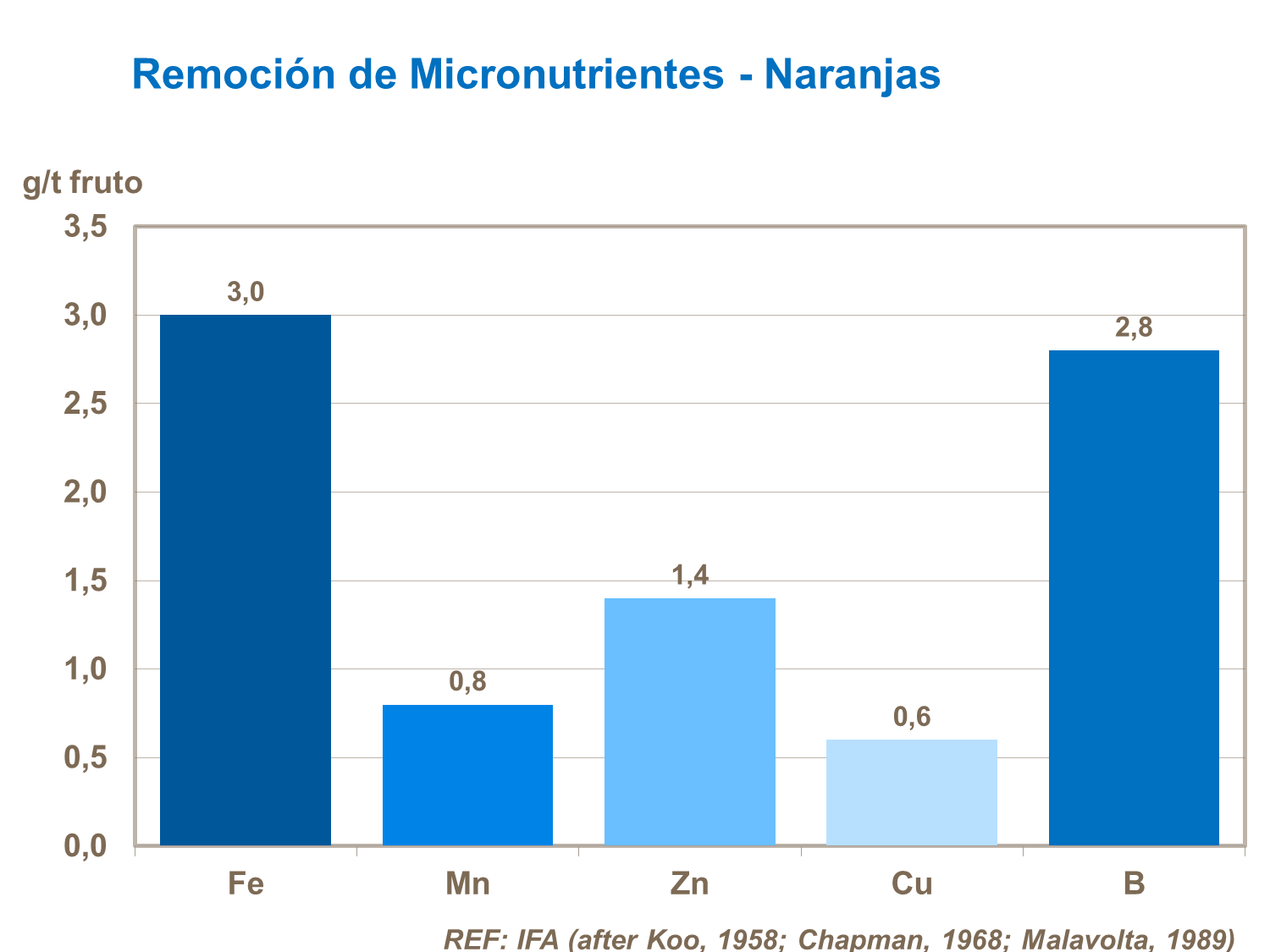 REmoción de micronutrientes en naranjas