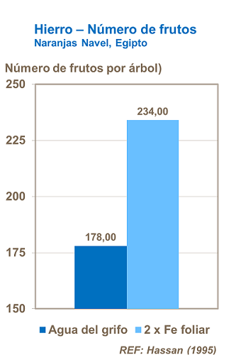 Hierro y número de frutos